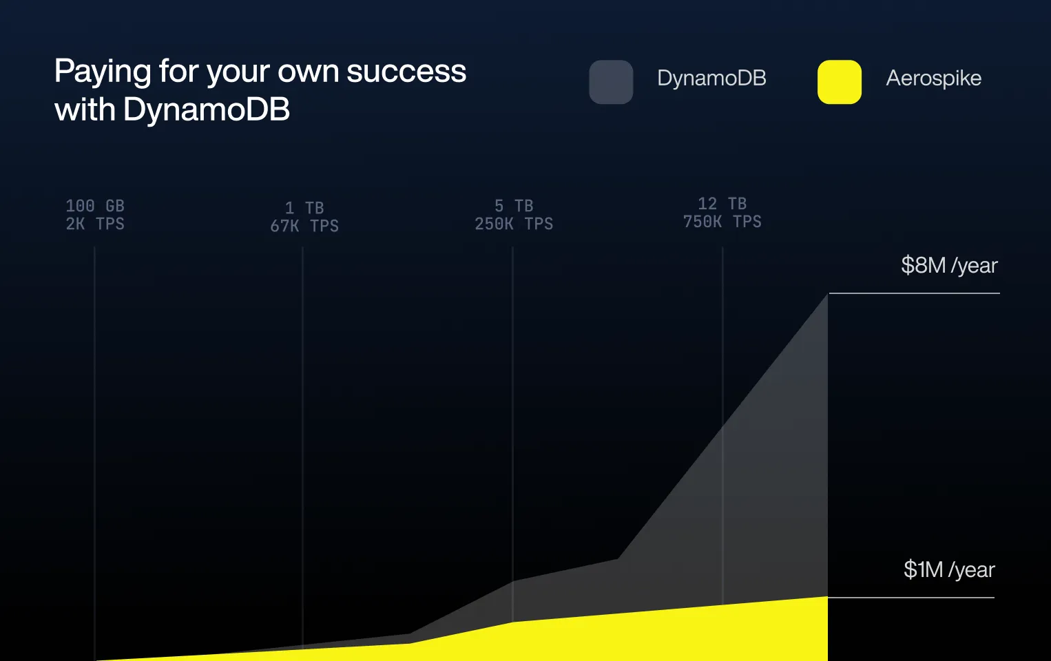 Aerospike vs. DynamoDB