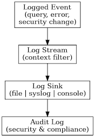 Audit logging pipeline