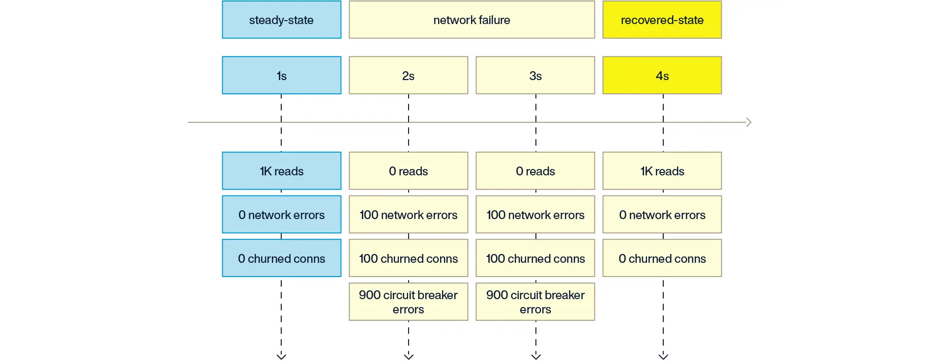 circuit-breaker-pattern-steady-state-network-failure-recovered-state