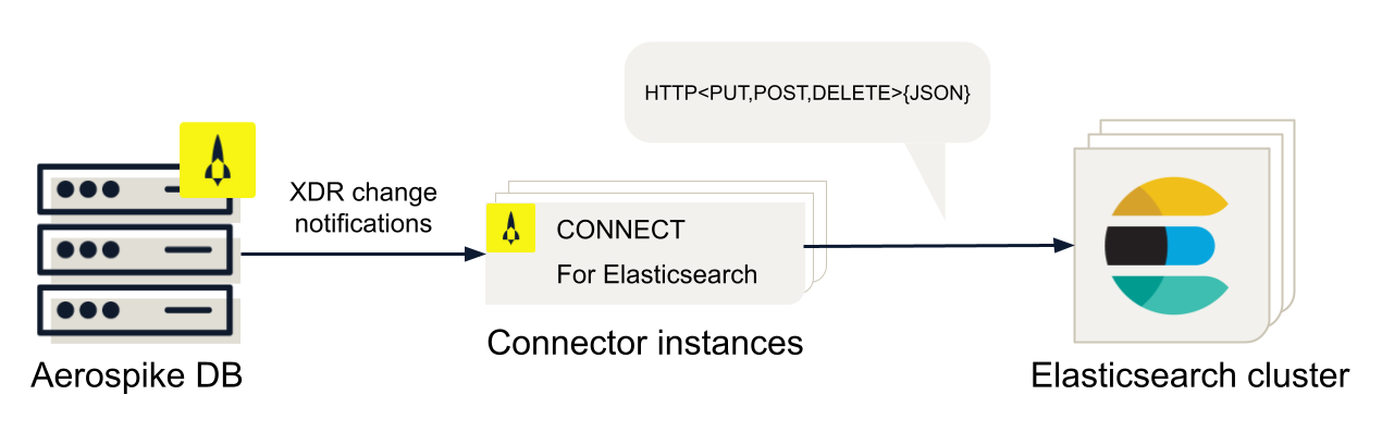 Architecture for Aerospike Connect for Elasticsearch