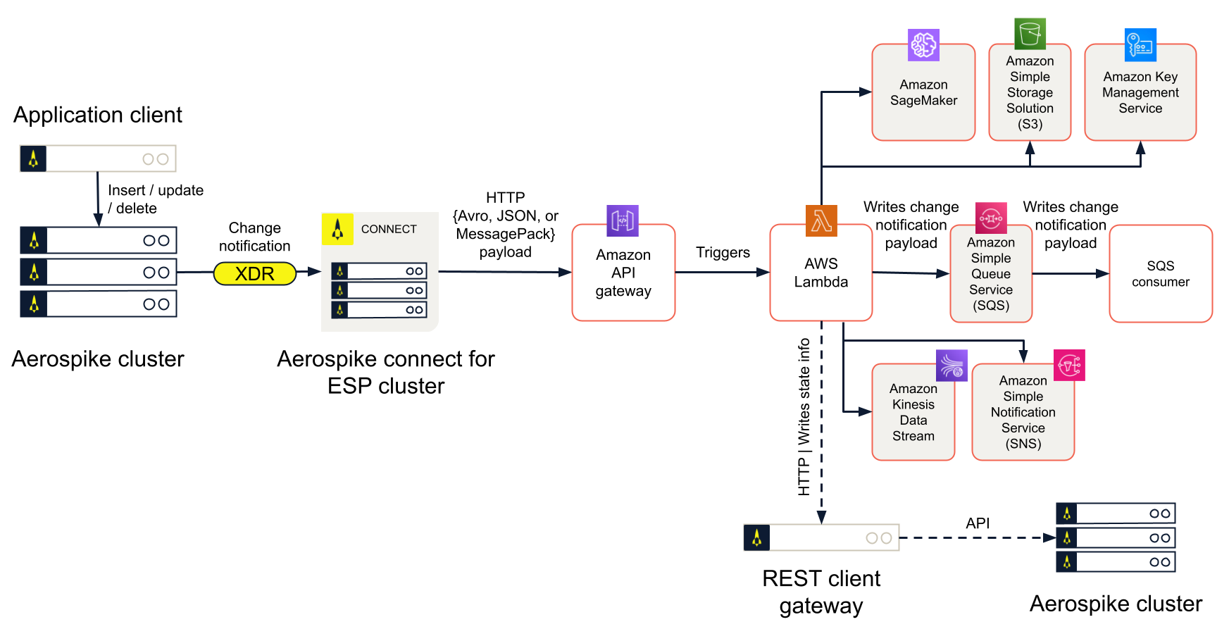 Diagram of use case for ESP and AWS integration.