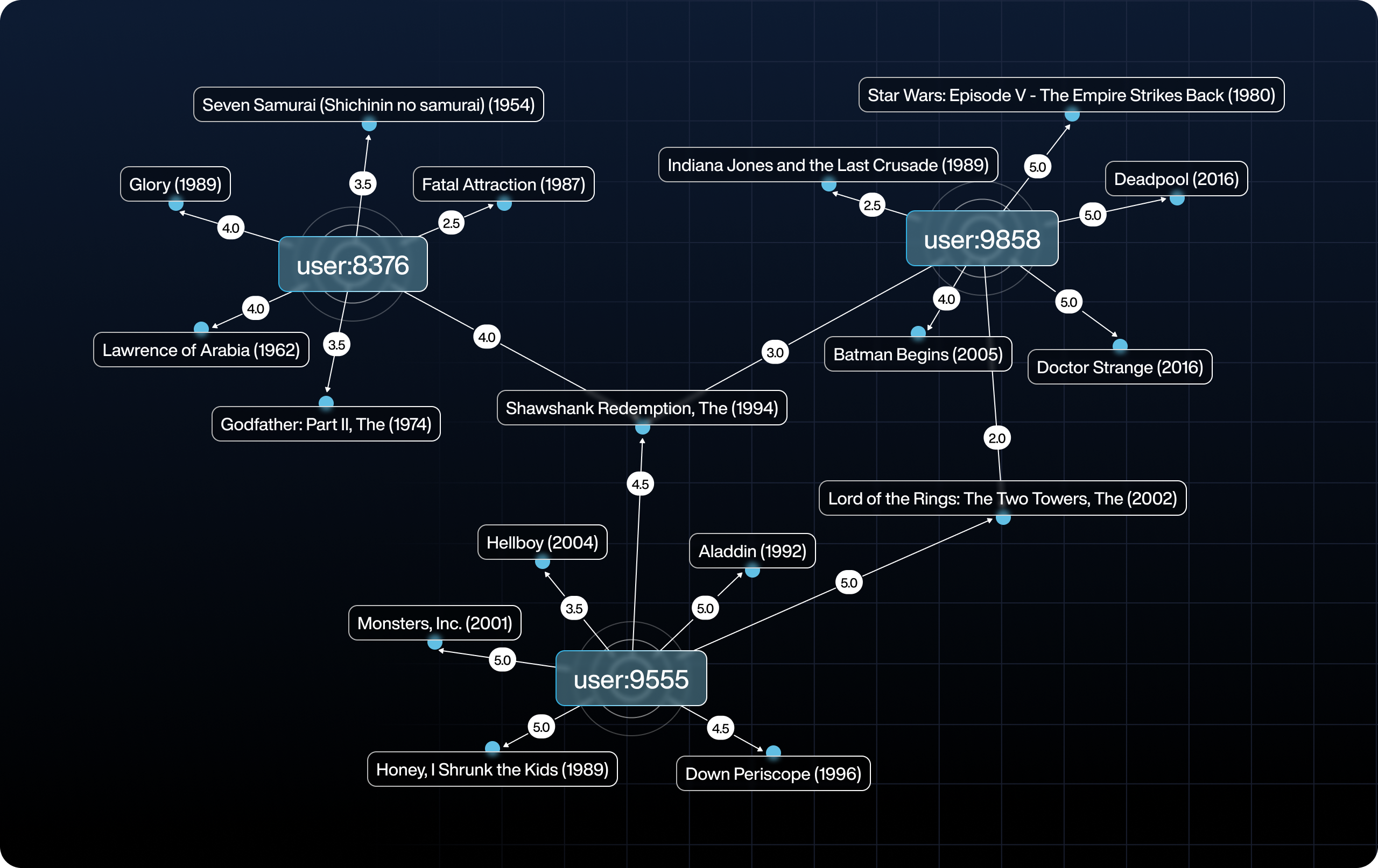 Gdotv graph data visualization featuring movie vertices and user rating edges