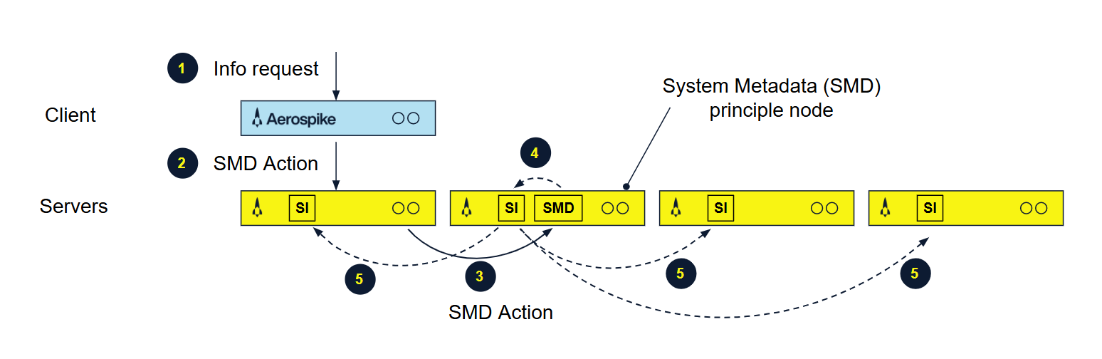 Secondary index creation