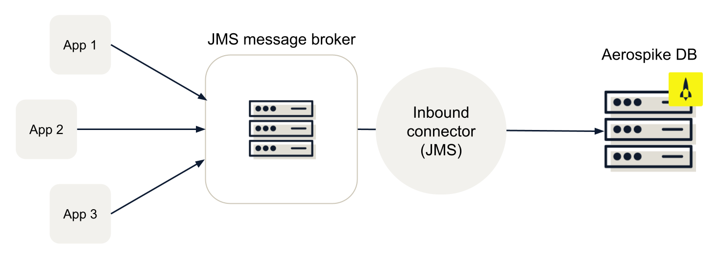 Diagram of JMS inbound connector.