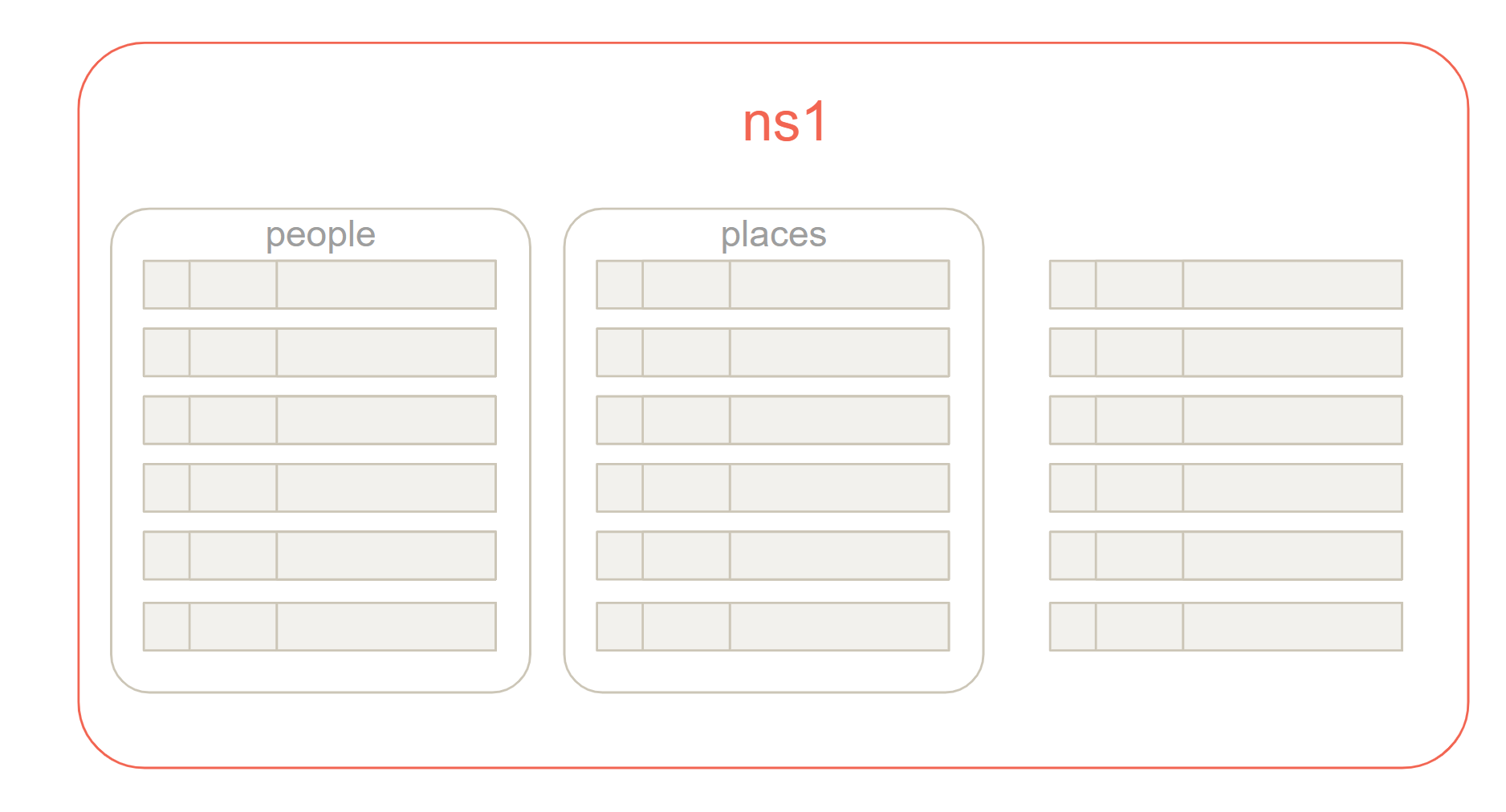 Namespace with two sets