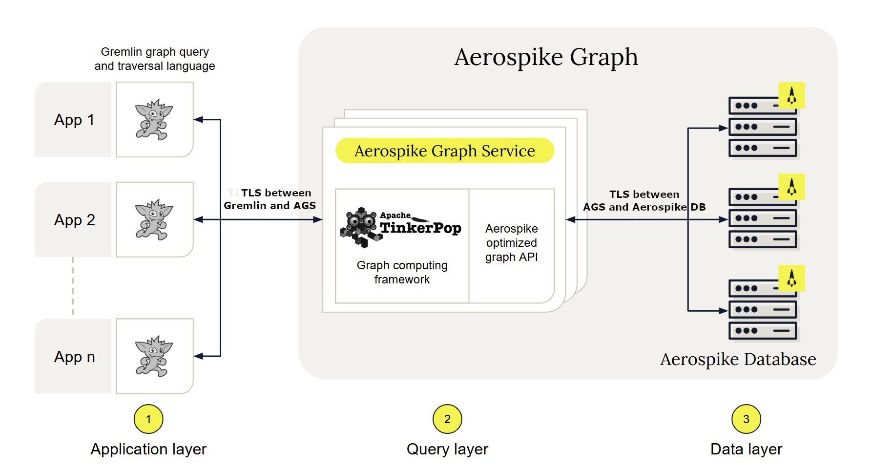 Aerospike Graph Service architecture